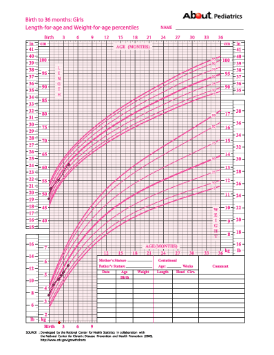 Measurements